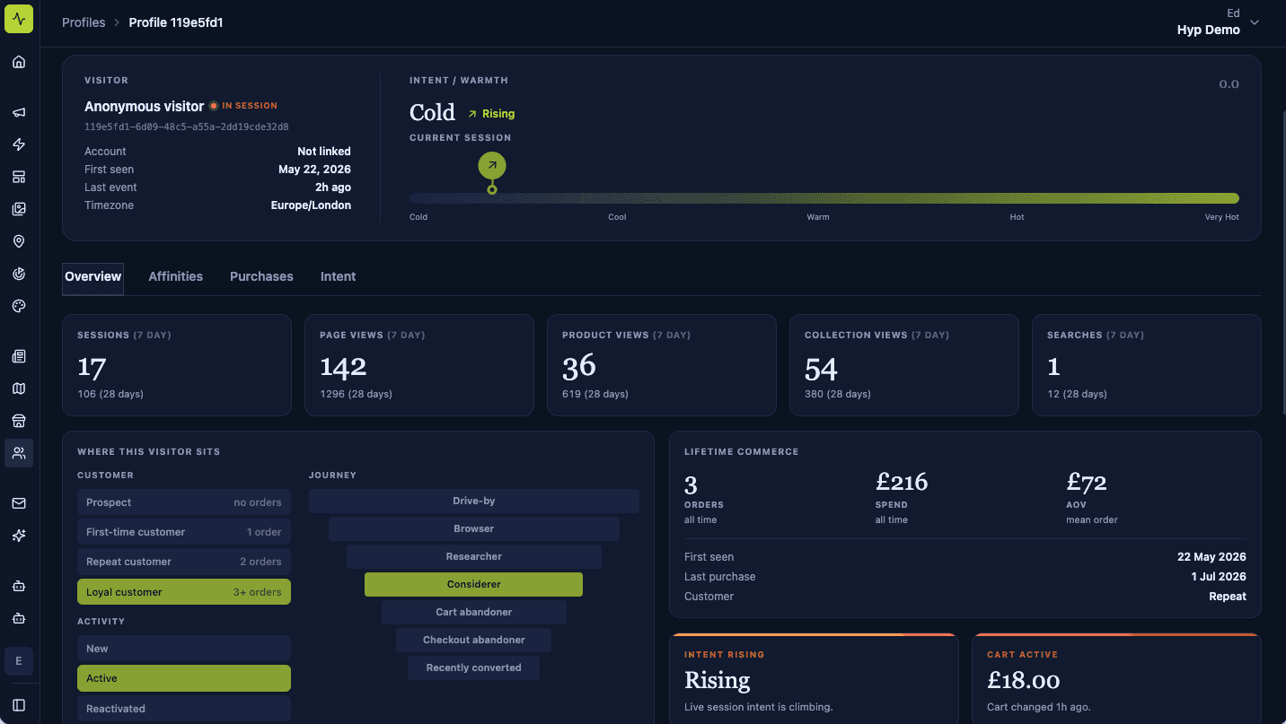 Hyp visitor profile: live session intent warmth rising from cold, with the visitor's journey stage, activity, and lifetime commerce.