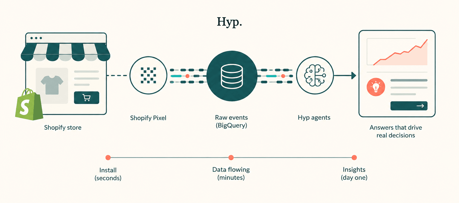 Data flows from Shopify Pixel into BigQuery